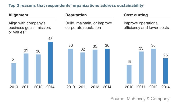 corporate sustainability chart